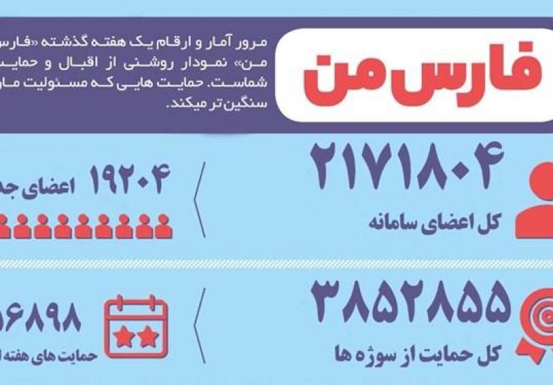 20هزار عضو جدید فقط در هفت روز؛ آخرین اوضاع «فارس من» به روایت آمار و ارقام